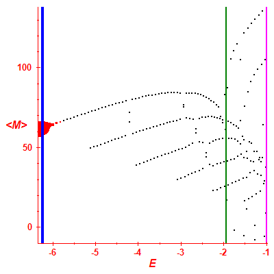 Peres lattice <M>